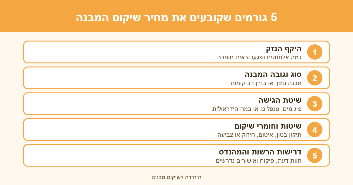 אינפוגרפיקה: 5 הגורמים שקובעים את מחיר שיקום מבנה – היקף הנזק, סוג וגובה המבנה, שיטת הגישה, שיטות וחומרים ודרישות הרשות