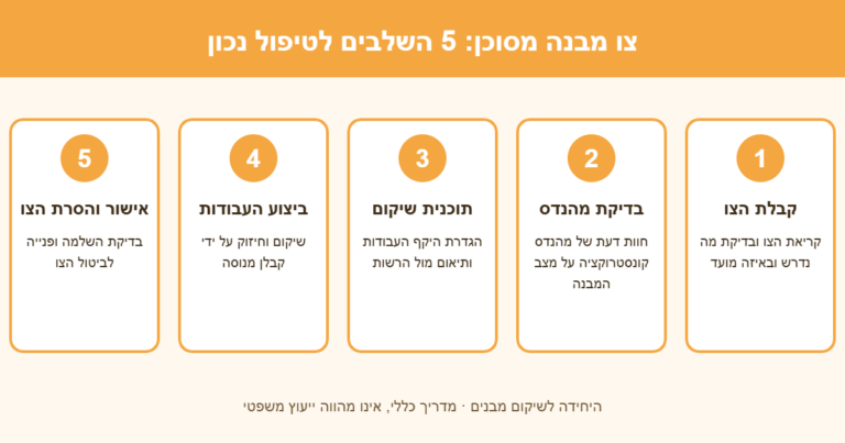 אינפוגרפיקה: 5 השלבים לטיפול בצו מבנה מסוכן – קבלת הצו, בדיקת מהנדס, תוכנית שיקום, ביצוע והסרת הצו