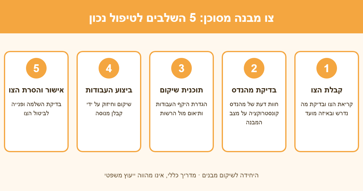 אינפוגרפיקה: 5 השלבים לטיפול בצו מבנה מסוכן – קבלת הצו, בדיקת מהנדס, תוכנית שיקום, ביצוע והסרת הצו
